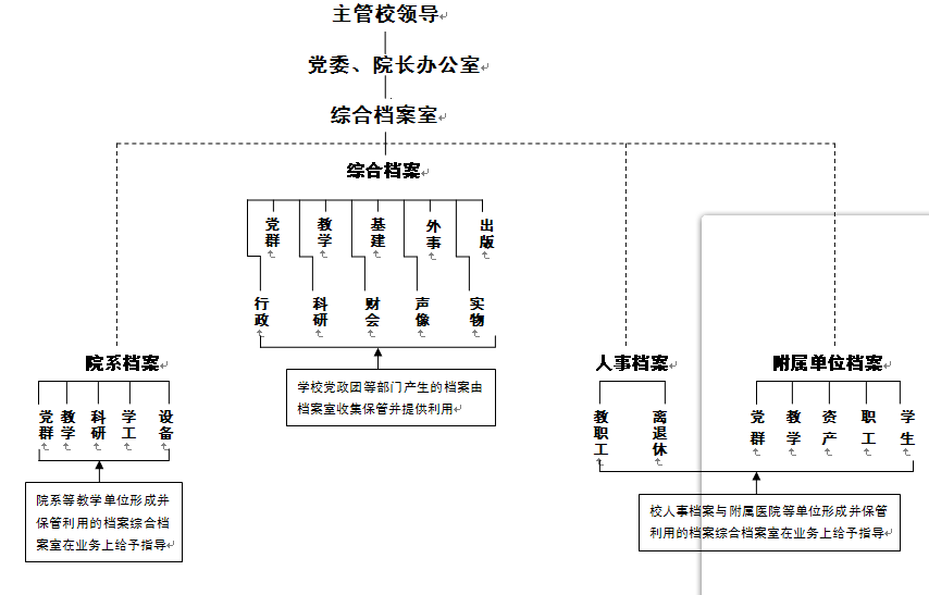陕西中医学院档案工作网络图