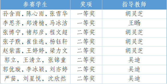 喜报 | 临床学子在全国大学生数学建模竞赛陕...
