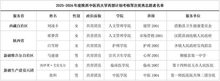 喜报｜我校6名学子荣获2025—2026年度全国大学生志愿服务西部计划考核优秀等次