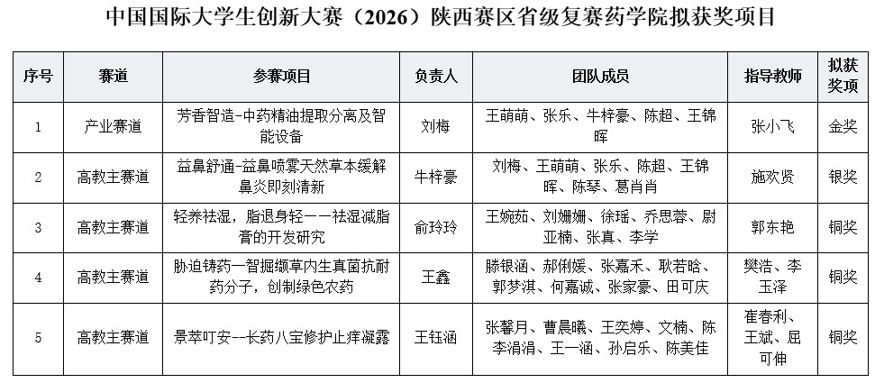 药学院在中国国际大学生创新大赛（2026）陕西赛区省级复赛中...