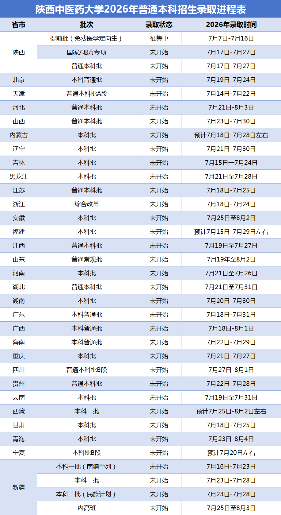 陕西中医药大学2026年高考录取日程